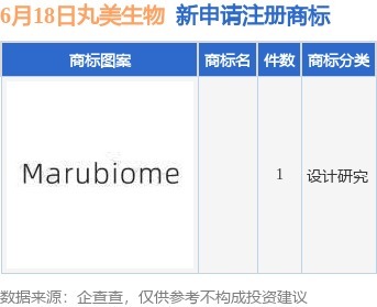 赢盈配资 丸美生物新提交1件商标注册申请
