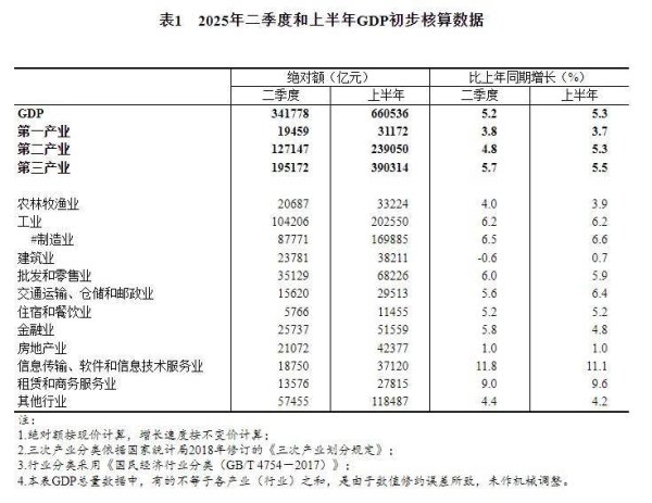 中祥配资 上半年金融业增加值突破5万亿元！增速4.8％