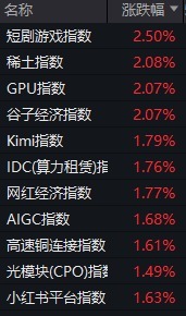 优配合伙人 AI应用方向全面点燃！短剧游戏指数、Kimi指数、网红经济指数、AIGC指数霸屏
