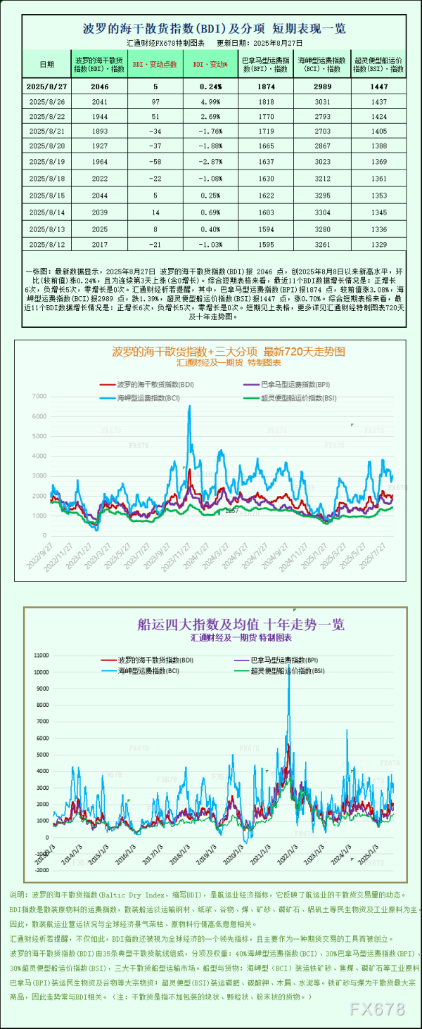 九融配资端 一张图：波罗的海指数连续第三个交易日上涨，受小型船舶走强提振