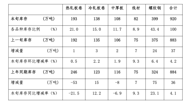 长宏策略 中钢协：9月上旬钢材社会库存监测旬报