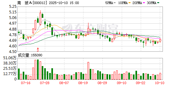 领航配资 南 玻Ａ：公司在东莞、成都、廊坊、吴江、咸宁共拥有10条技术先进的浮法玻璃生产线